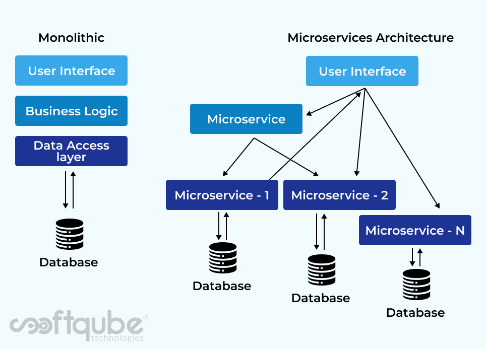 Monolithic vs Microservices Architecture: Which Is Better?