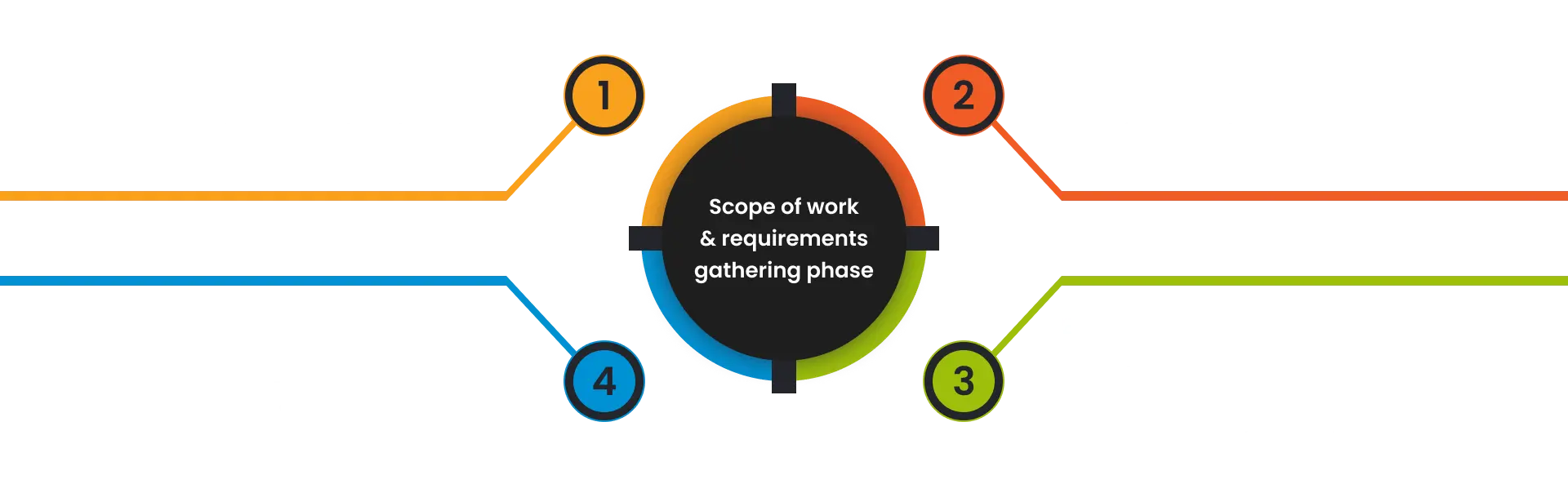Scope of work and requirements gathering phase